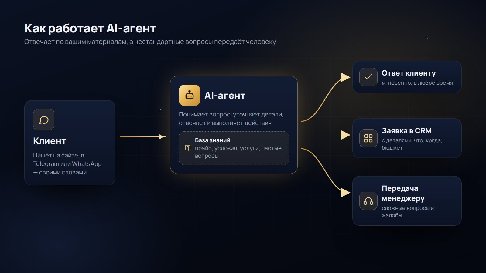 Как работает AI-агент: вопрос клиента, база знаний компании, ответ, заявка в CRM или передача менеджеру
