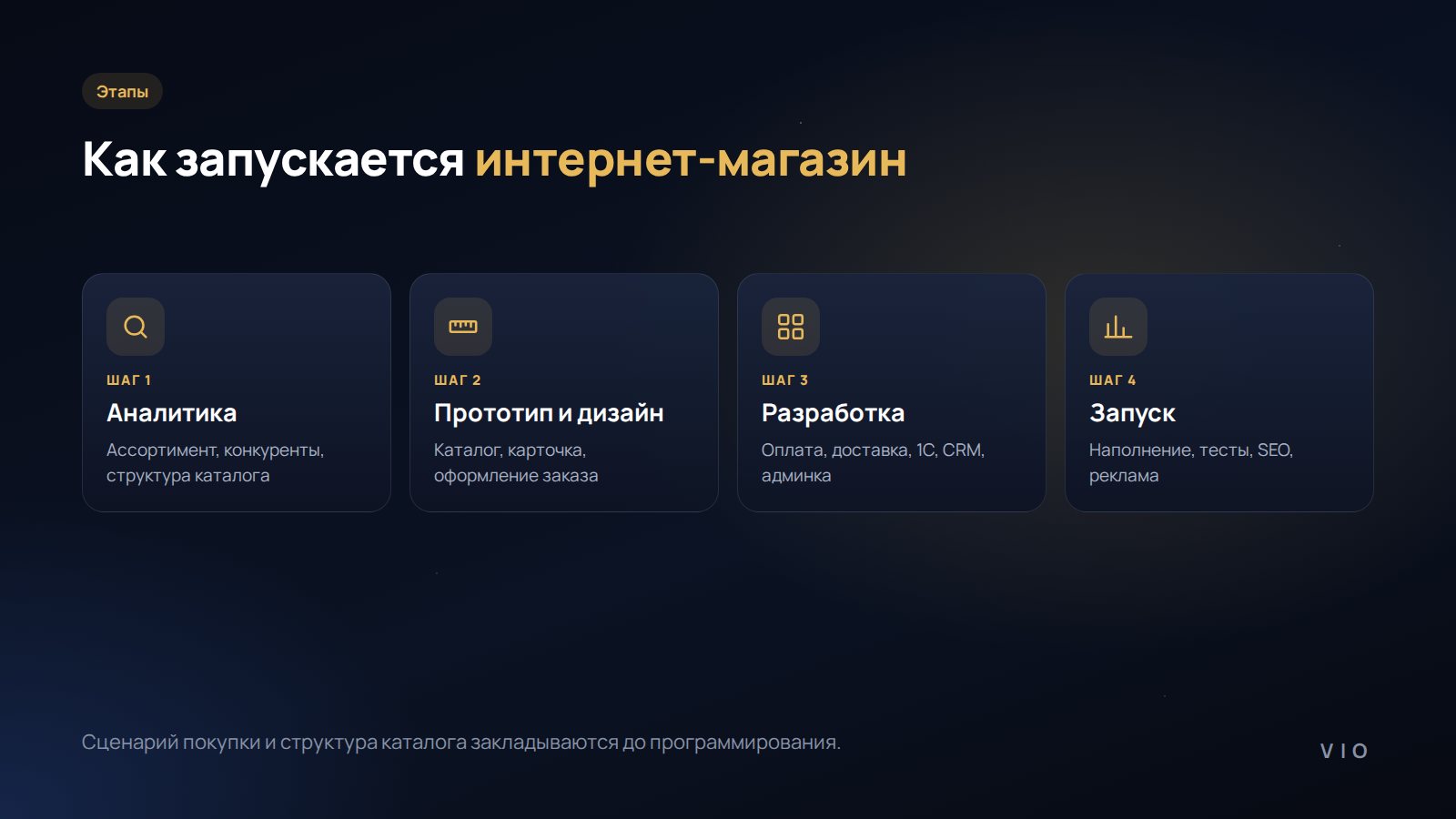 Этапы разработки интернет-магазина под ключ
