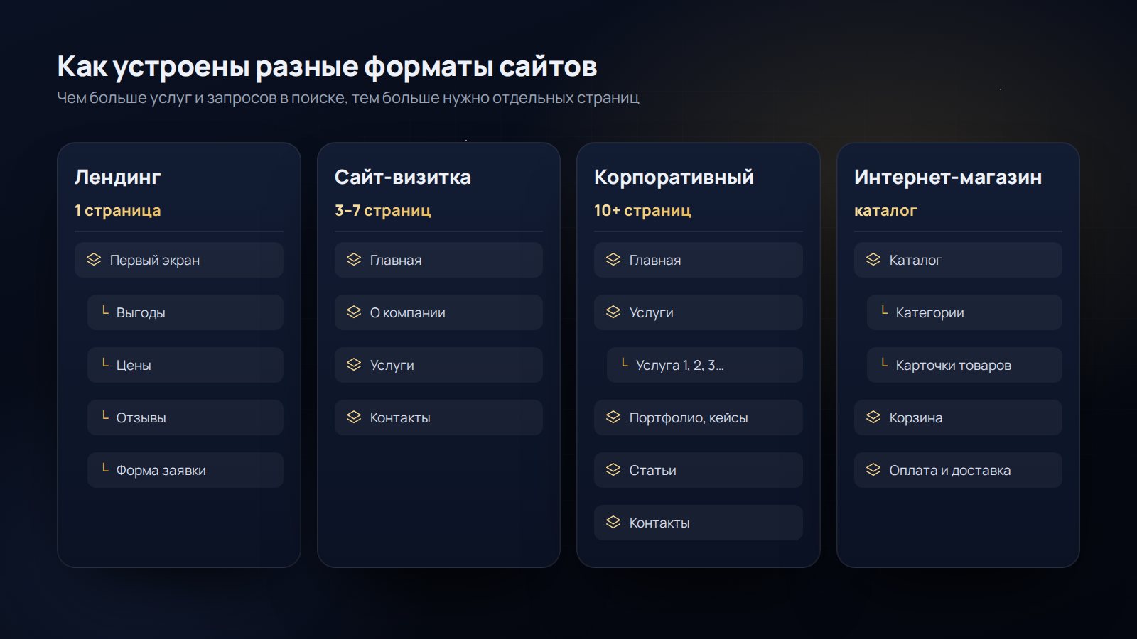 Как устроены лендинг, сайт-визитка, корпоративный сайт и интернет-магазин