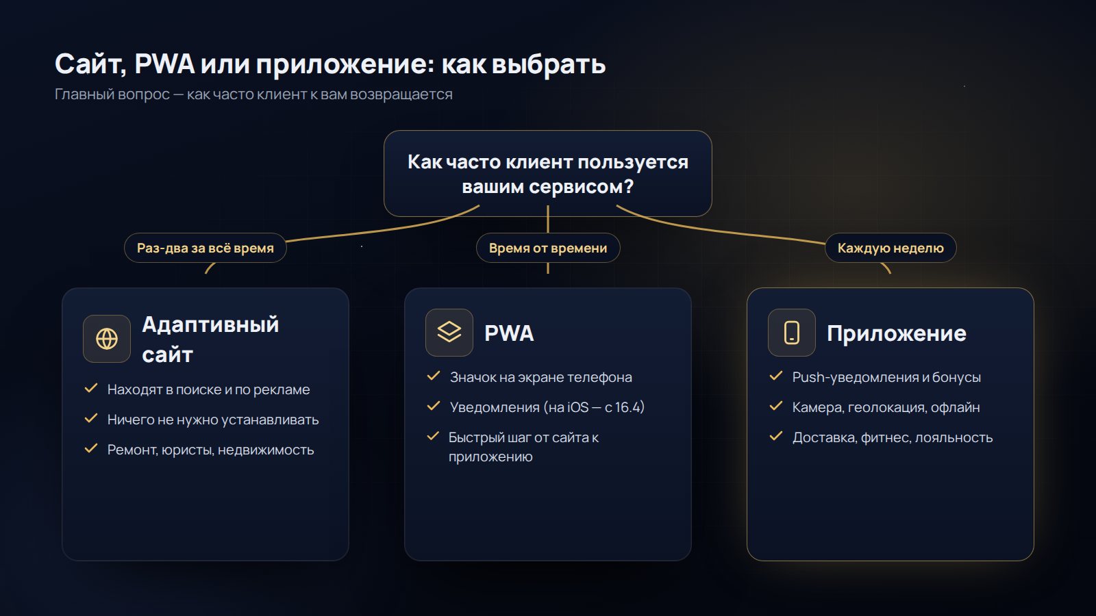 Как выбрать между сайтом, PWA и мобильным приложением