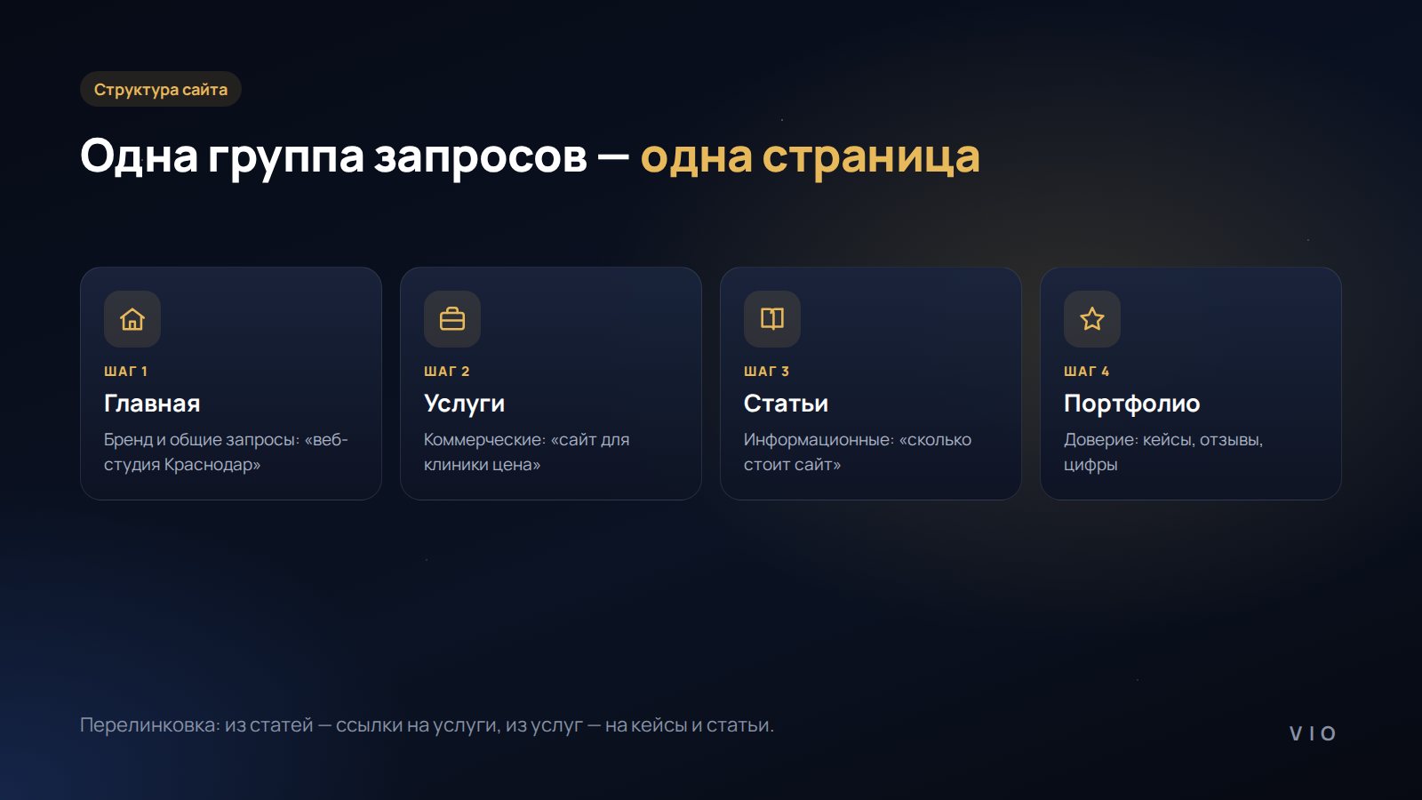Структура сайта под запросы: главная, услуги, статьи и портфолио