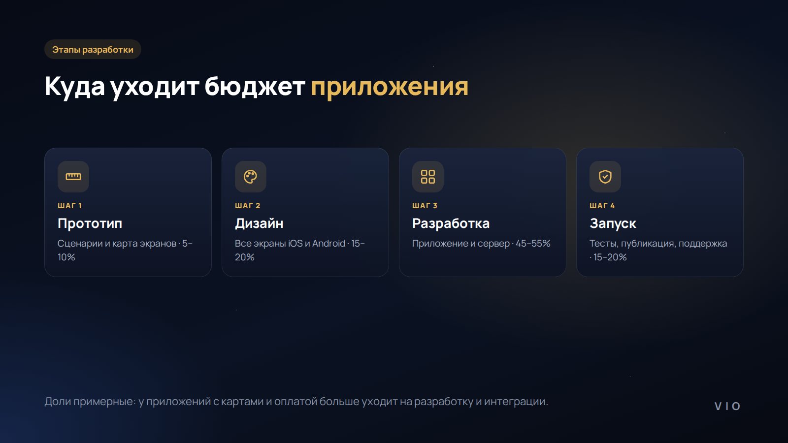 Структура стоимости мобильного приложения по этапам
