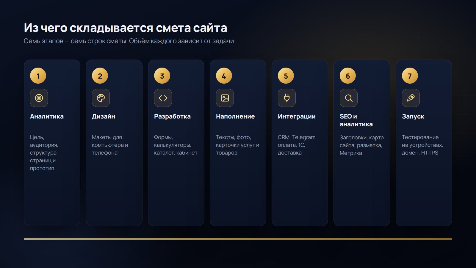 Из чего складывается смета сайта: семь этапов от аналитики до запуска